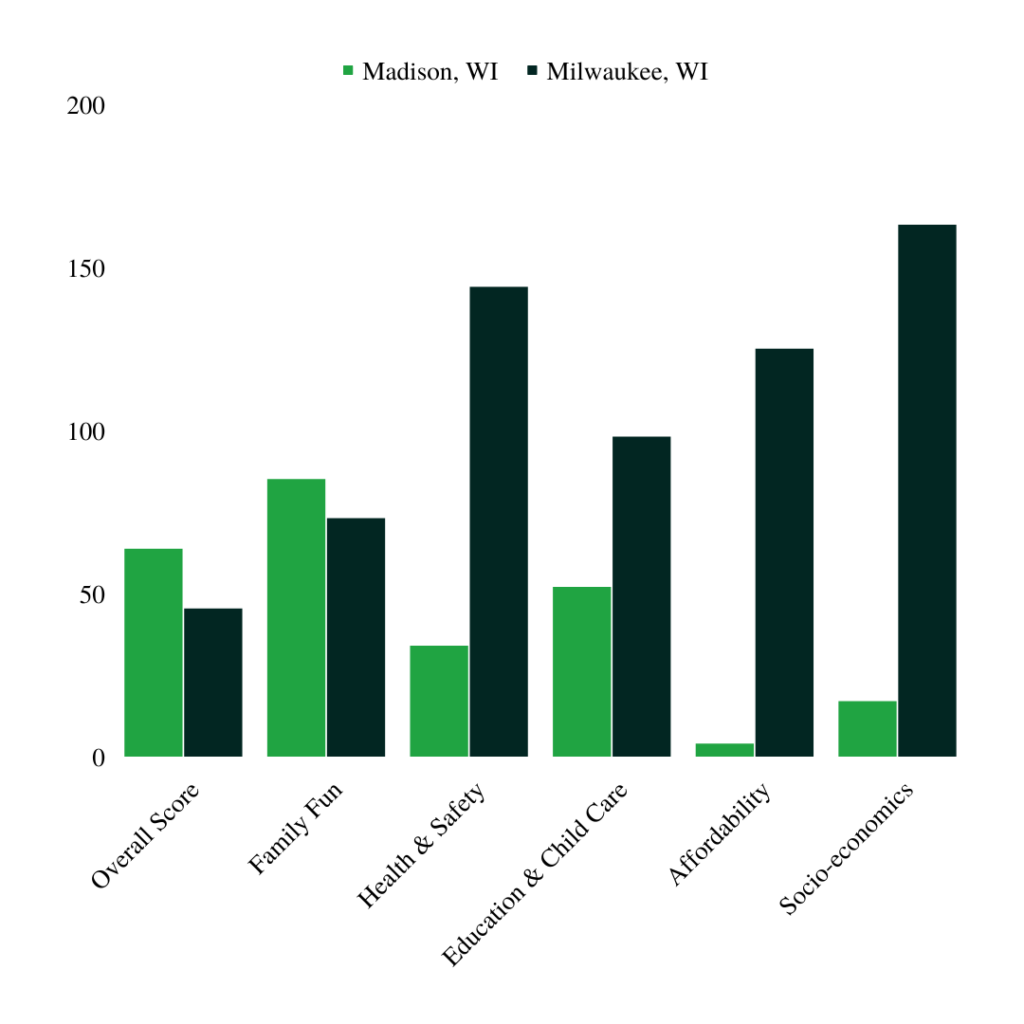 This graph shows the differences between Madison and Milwaukee in WalletHub’s “Best and Worst Places to Raise a Family” metrics. Through a compilation of 46 key metrics, each city is ranked on a 100-point scale, where 100 represents the most favorable conditions for raising a family. Graph by Brooke Messaye